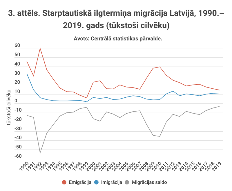 3.	attēls. Starptautiskā ilgtermiņa migrācija Latvijā, 1990.‒2019. gads (tūkstoši cilvēku)