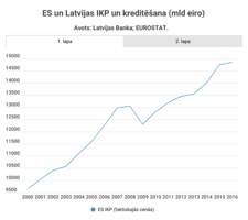 ES un Latvijas IKP un kreditēšana (mld eiro)
