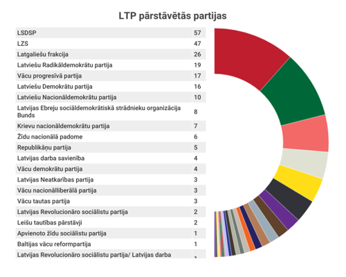 LTP pārstāvētās partijas.