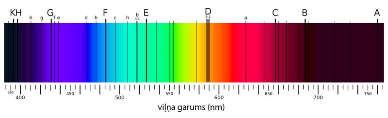 Intensīvāko Saules spektrā novērojamo absorbcijas līniju pozīcijas un apzīmējumi, kādus tām deva J. Fraunhofers.