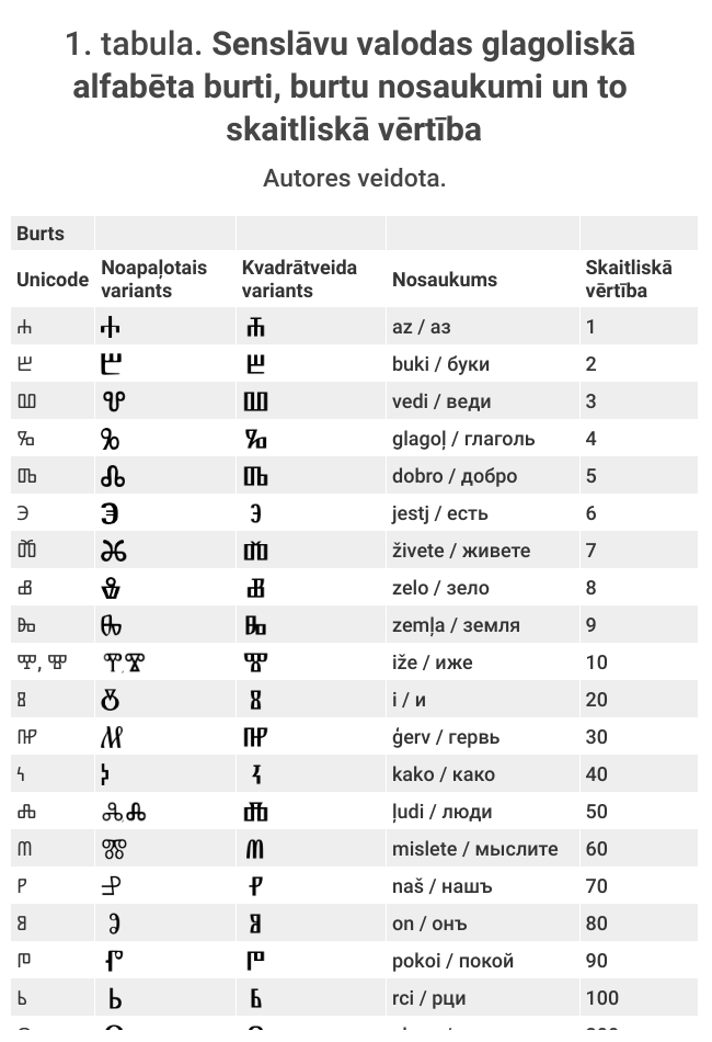 Senslāvu valodas glagoliskā alfabēta burti, burtu nosaukumi un to skaitliskā vērtība.