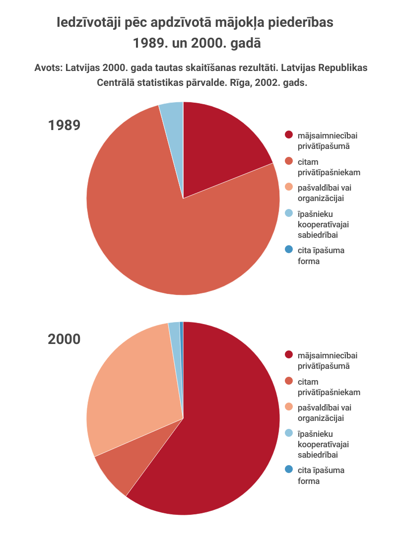 Iedzīvotāji pēc apdzīvotā mājokļa piederības 1989. un 2000. gadā.