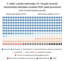 6.	attēls. Latvijas iedzīvotāju (15–74 gadu vecumā) ekonomiskās aktivitātes struktūra 2020. gadā (procentos)