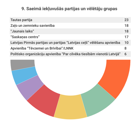 9. Saeimā iekļuvušās partijas un vēlētāju grupas.
