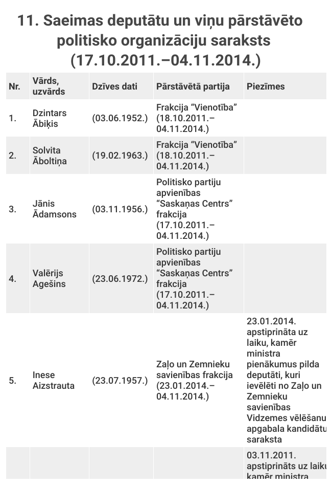 11. Saeimas deputātu un viņu pārstāvēto politisko organizāciju saraksts (17.10.2011.–04.11.2014.)