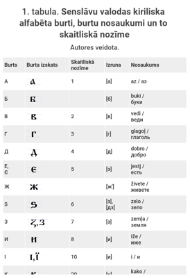 Senslāvu valodas kiriliska alfabēta burti, burtu nosaukumi un to skaitliskā nozīme.