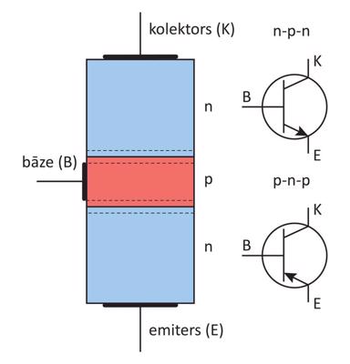 Vienkāršota n-p-n tranzistora uzbūves shēma un tranzistoru grafiskie apzīmējumi.