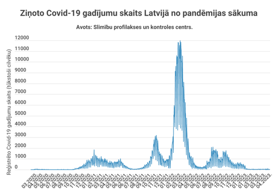Ziņoto Covid-19 gadījumu skaits Latvijā no pandēmijas sākuma.