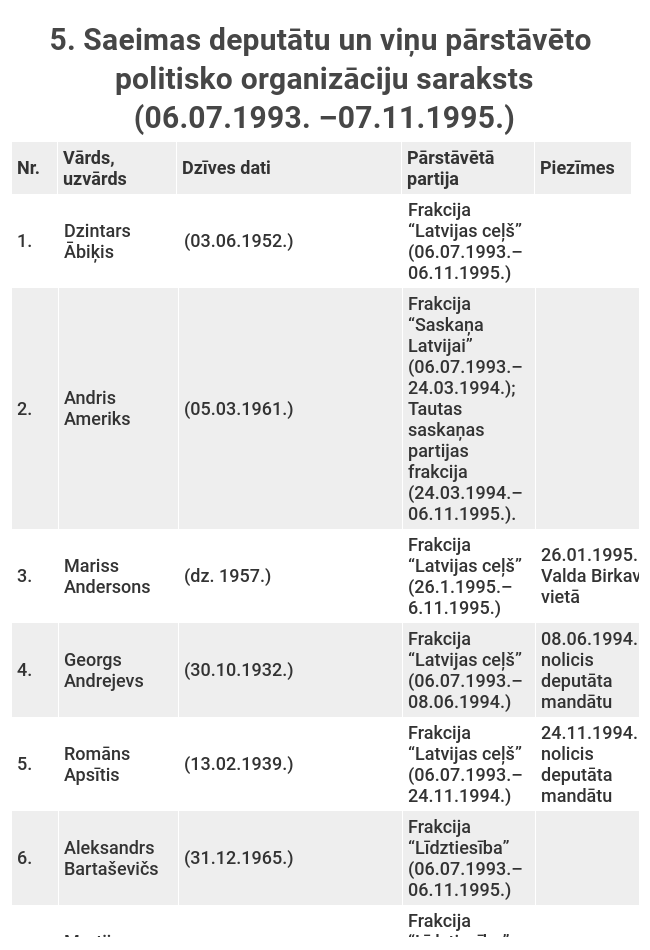 5. Saeimas deputātu un viņu pārstāvēto politisko organizāciju saraksts (06.07.1993. –07.11.1995.).