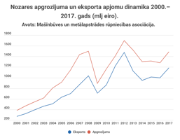Nozares apgrozījuma un eksporta apjomu dinamika. 2000.–2017. gads. (mlj eiro).