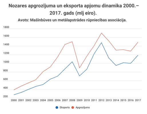 Nozares apgrozījuma un eksporta apjomu dinamika. 2000.–2017. gads. (mlj eiro).