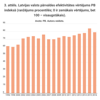 3. attēls. Latvijas valsts pārvaldes efektivitātes vērtējums PB indeksā (ranžējums procentilēs; 0 ir zemākais vērtējums, bet 100 – visaugstākais).
