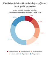 Pastāvīgie iedzīvotāji statistiskajos reģionos 2017. gadā, procentos.