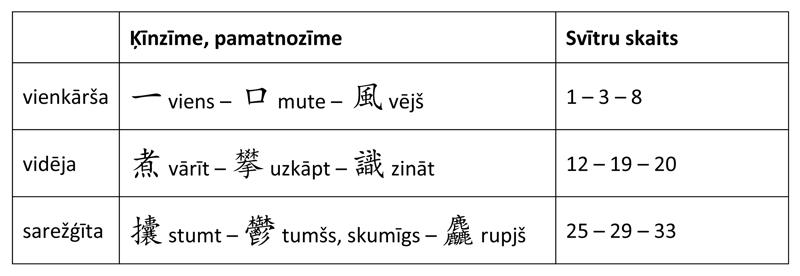 Piemērs ķīnzīmju rakstības dažādas sarežģītības pakāpēm.