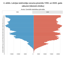 4.	attēls. Latvijas iedzīvotāju vecuma piramīda 1990. un 2020. gada sākumā (tūkstoši cilvēku)