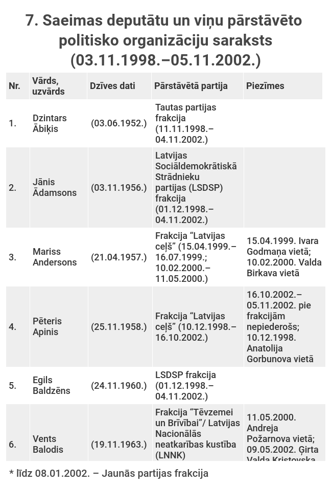 7. Saeimas deputātu un viņu pārstāvēto politisko organizāciju saraksts (03.11.1998.–05.11.2002.)