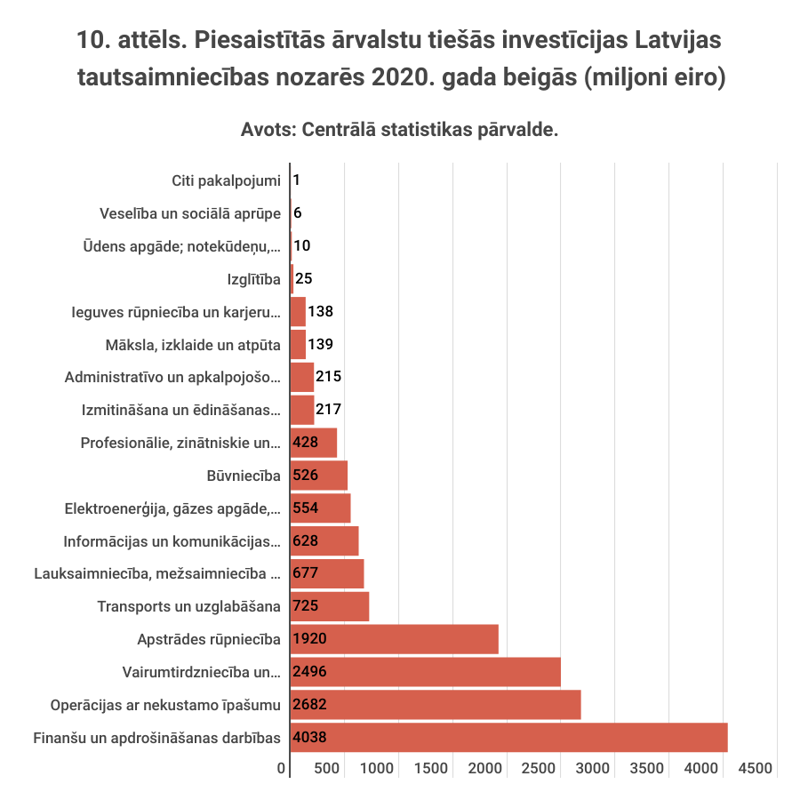 10. attēls. Piesaistītās ārvalstu tiešās investīcijas Latvijas tautsaimniecības nozarēs 2020. gada beigās (miljoni eiro)