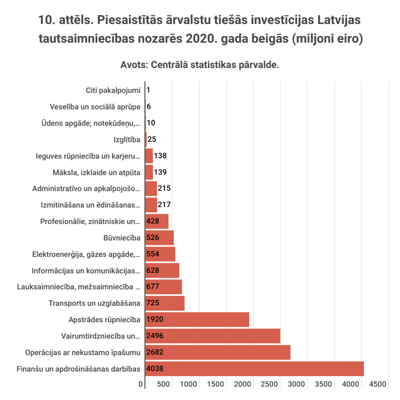 10. attēls. Piesaistītās ārvalstu tiešās investīcijas Latvijas tautsaimniecības nozarēs 2020. gada beigās (miljoni eiro)