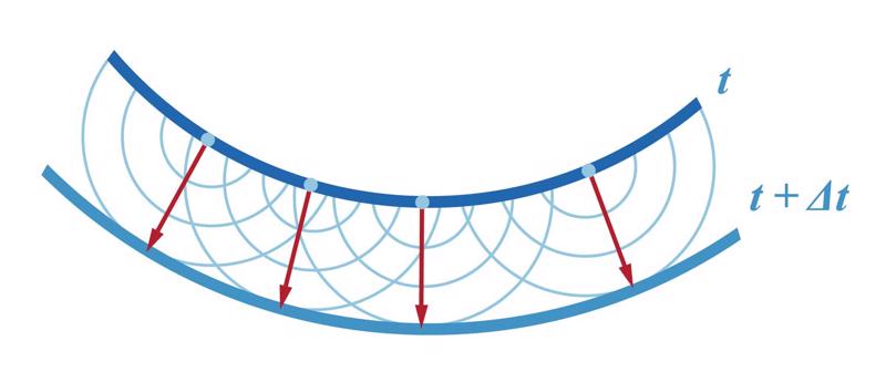 Heigensa–Frenela princips – katrs viļņa frontes punkts laikā t ir sekundāro viļņu avots, kas ļauj noteikt viļņa frontes stāvokli laika momentā t + Δt.