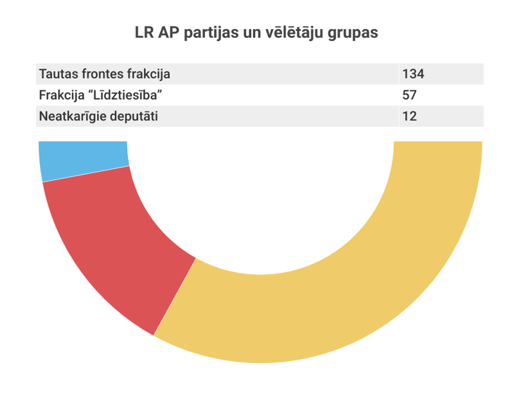 LR AP partijas un vēlētāju grupas.