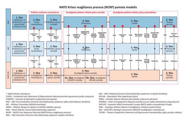 3. attēls. NATO Krīzes reaģēšanas procesa (NATO Crisis Response Process, NCRP) pamata modelis.