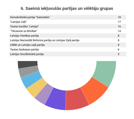 6. Saeimā iekļuvušās partijas un vēlētāju grupas
