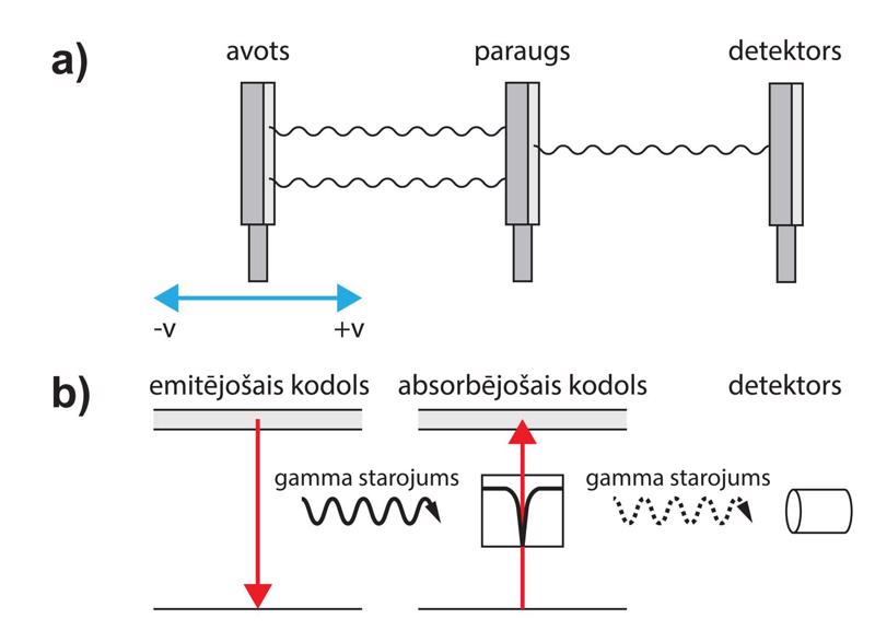 Mesbauera spektroskopijas pamatprincips: (a) eksperimenta shematisks attēlojums; (b) kodola pārejas gamma starojuma emisijas un absorbcijas procesos.