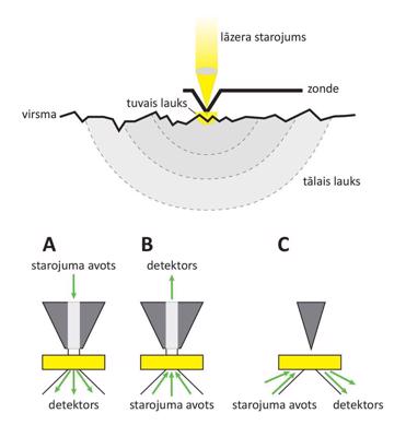 SNOM principa shematisks attēlojums (augšā) un starojuma detektēšanas ģeometrijas (apakšā).