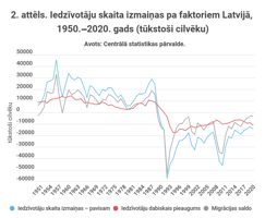 2.	attēls. Iedzīvotāju skaita izmaiņas pa faktoriem Latvijā, 1950.‒2020. gads (tūkstoši cilvēku)