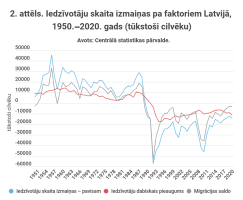 2.	attēls. Iedzīvotāju skaita izmaiņas pa faktoriem Latvijā, 1950.‒2020. gads (tūkstoši cilvēku)