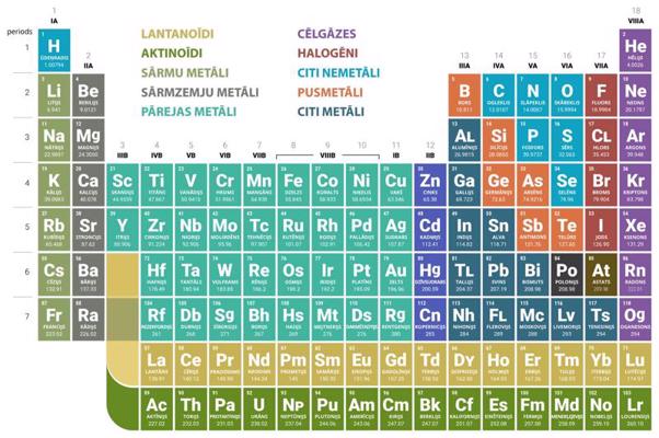 Ķīmisko elementu periodiskā tabula latviešu valodā.