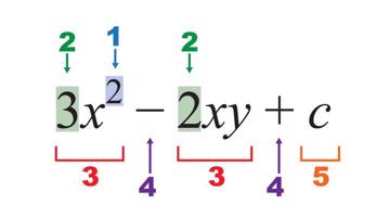 Algebrisku izteiksmju pieraksts: 1 – kāpinātājs, 2 – koeficients, 3 – loceklis, 4 – operācijas simbols, 5 – brīvais loceklis, x,y – mainīgie, c – konstante.