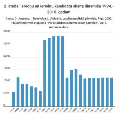 2. attēls. Ierēdņu un ierēdņu kandidātu skaita dinamika 1994.–2015. gadam.