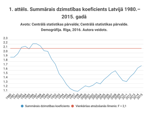 1. attēls. Summārais dzimstības koeficients Latvijā 1980.–2015. gadā