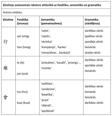 1. tabula. Ķīnzīmju autonomais raksturs attiecībā uz fonētiku, semantiku un gramatiku.