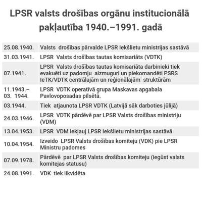 LPSR valsts drošības orgānu institucionālā pakļautība 1940.–1991. gadā.
