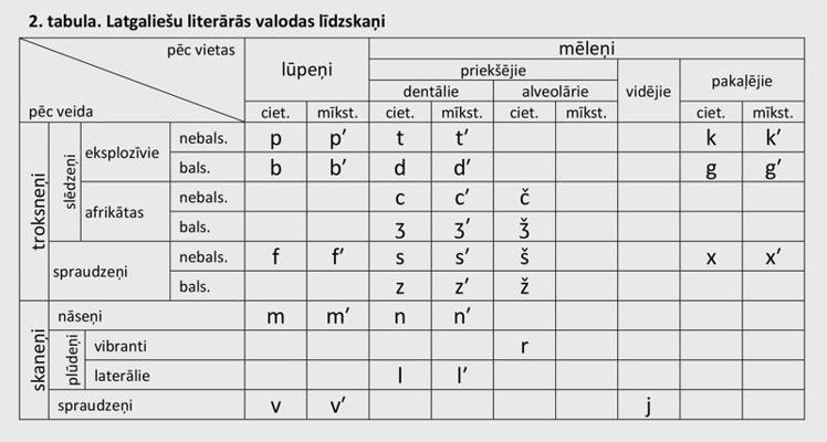 Latgaliešu literārās valodas līdzskaņi.