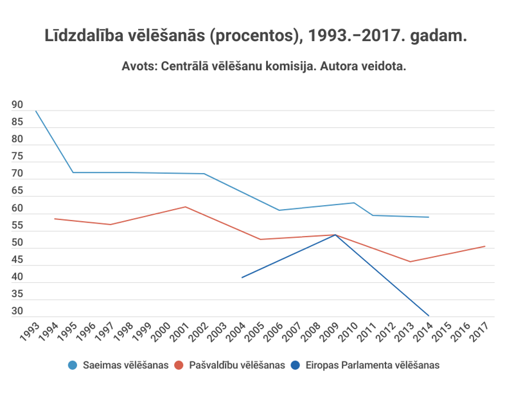 Līdzdalība vēlēšanās (procentos) no 1993. līdz 2017. gadam.