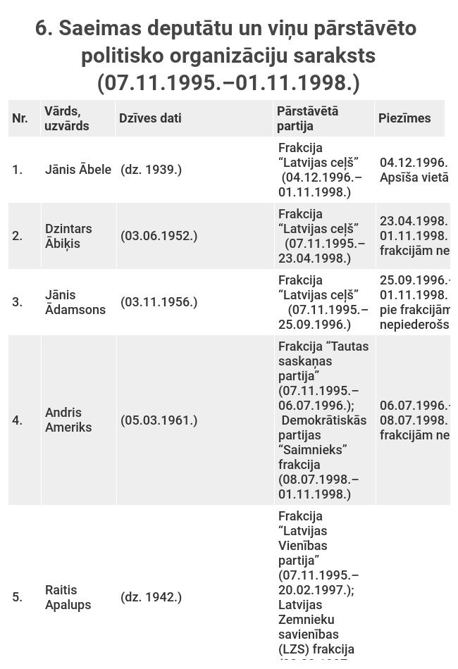 6. Saeimas deputātu un viņu pārstāvēto politisko organizāciju saraksts (07.11.1995.–01.11.1998.)