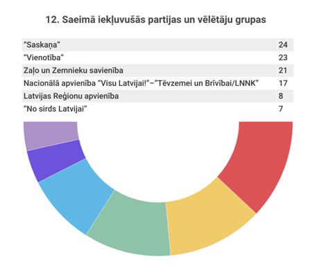 12. Saeimā iekļuvušās partijas un vēlētāju grupas.