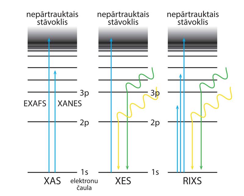 Elektronisko pāreju shematisks attēlojums dažādās rentgenstaru spektroskopijas metodēs.