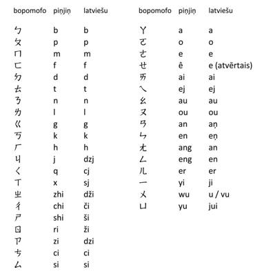 1. attēls. Bopomofo alfabeta transkripcija latīņu piņjiņ un latviešu burtos.
